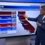 Hilton leads, Becerra still in second place in governor's race after latest results drop