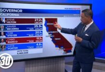Hilton leads, Becerra still in second place in governor's race after latest results drop