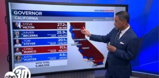 Hilton leads, Becerra still in second place in governor's race after latest results drop